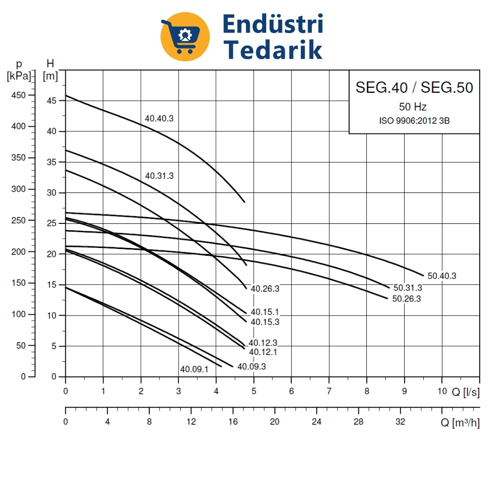 GRUNDFOS SEG.50.31.2.50B Parçalayacılı Bıçaklı (Öğütücülü) Atıksu Dalgıç Pompası - 99274386 - Görsel 2