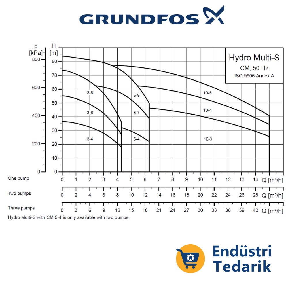 GRUNDFOS Hydro Multi-S 3 CM10-4 U4 A-B-H Trifaze Üç Pompalı Tam Otomatik Hidrofor Seti - Görsel 2