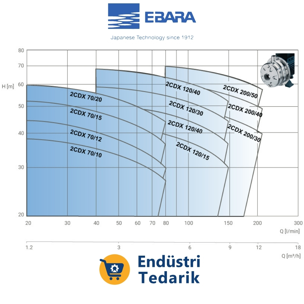 EBARA 2CDX 120/30 Çift Kademeli Paslanmaz Santrifüj Pompa - 1989300004I - Görsel 4