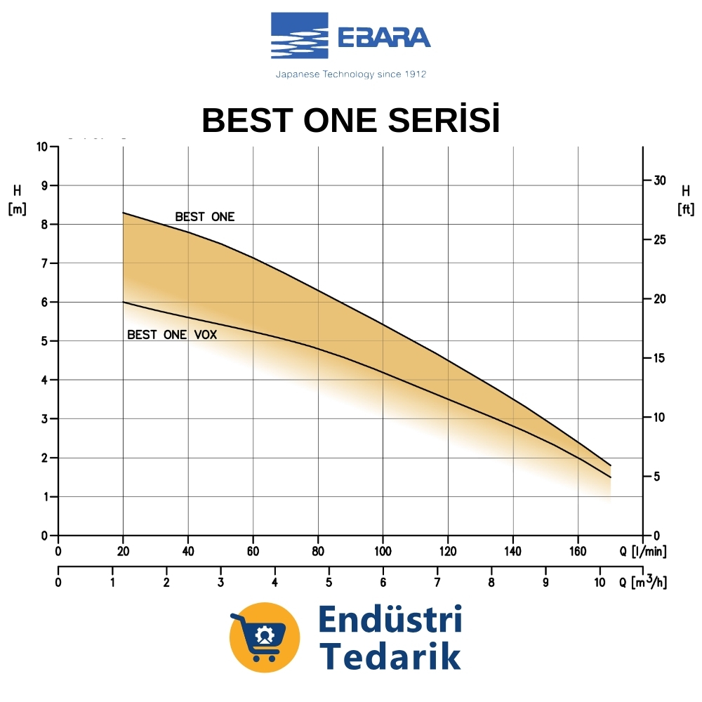 EBARA BEST ONE MA (Flatörlü) Paslanmaz Çelik Drenaj Pompası - 1711100000 - Görsel 2