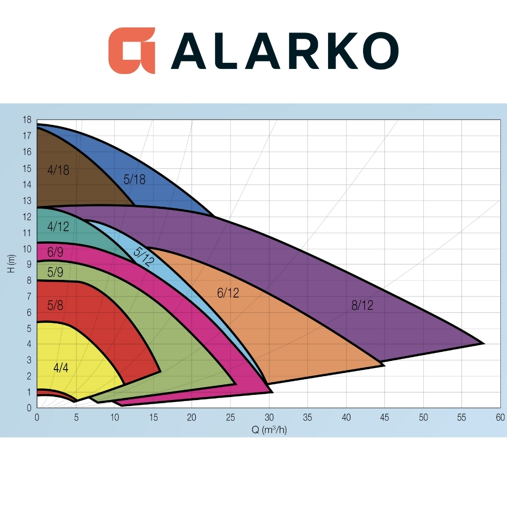 Alarko OPTIMA 4/12 Frekans Kontrollü Sirkülasyon Pompası - Görsel 5