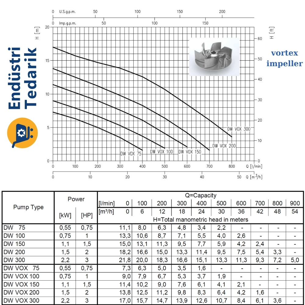 EBARA DW VOX 300 Trifaze Açık (Vortex) Fanlı Komple Paslanmaz Atıksu Dalgıç Pompa (AISI 304) - Görsel 2