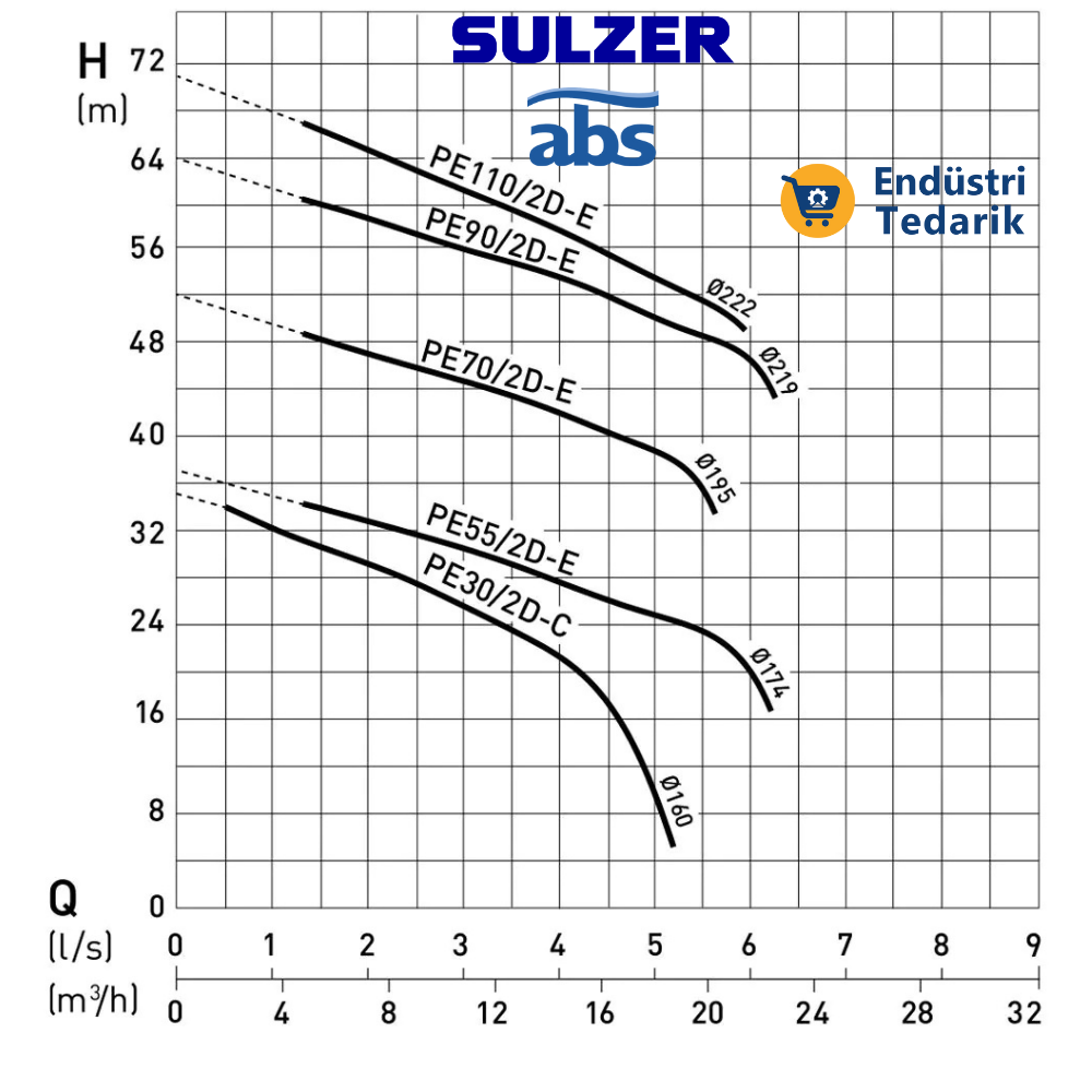 SULZER Piranha PE 110/2 E (Trifaze) Öğütücülü/Parçalayacılı Atıksu Dalgıç Pompa - Görsel 2