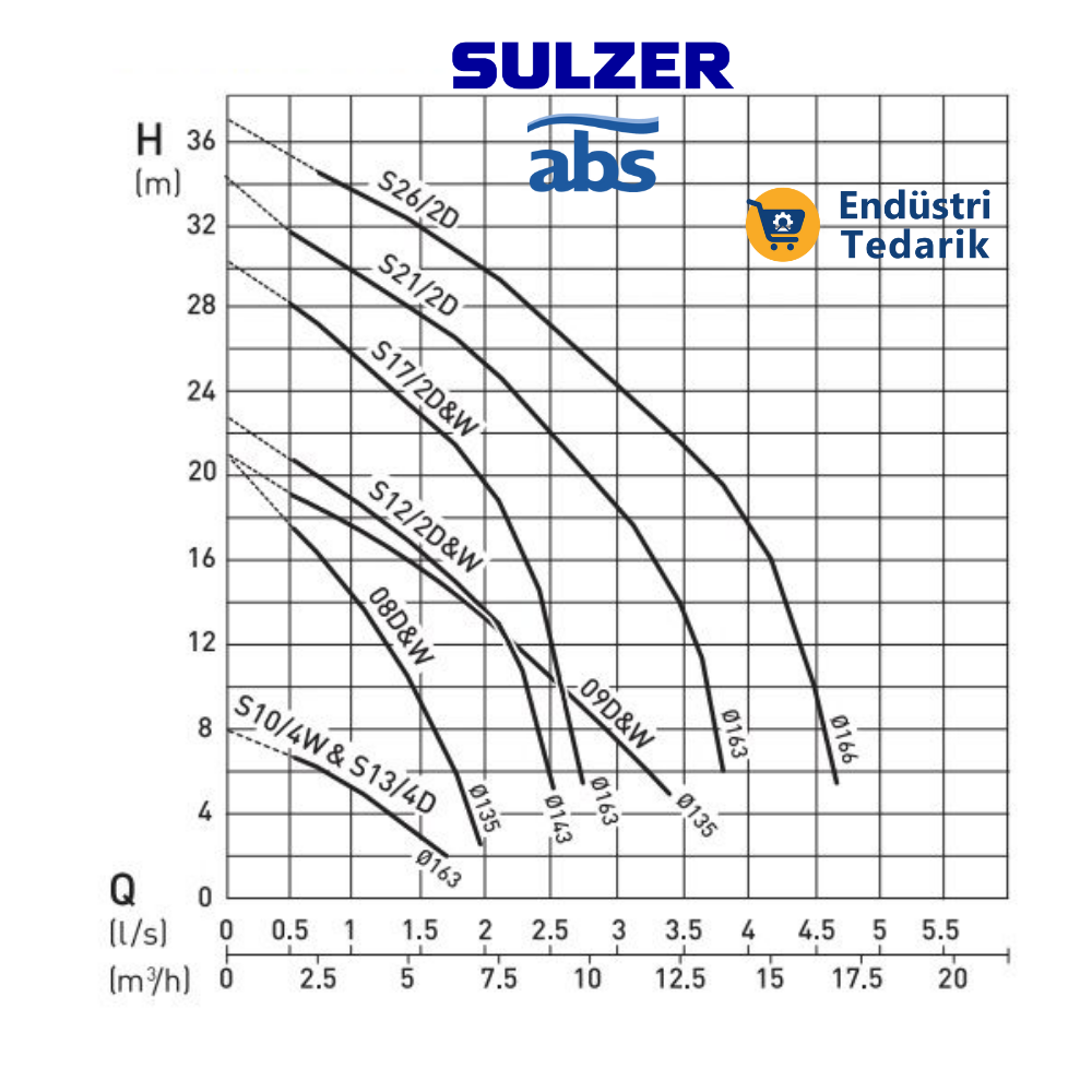 SULZER Piranha 26/2 D (Trifaze) Öğütücülü/Parçalayacılı Atıksu Dalgıç Pompa - Görsel 2