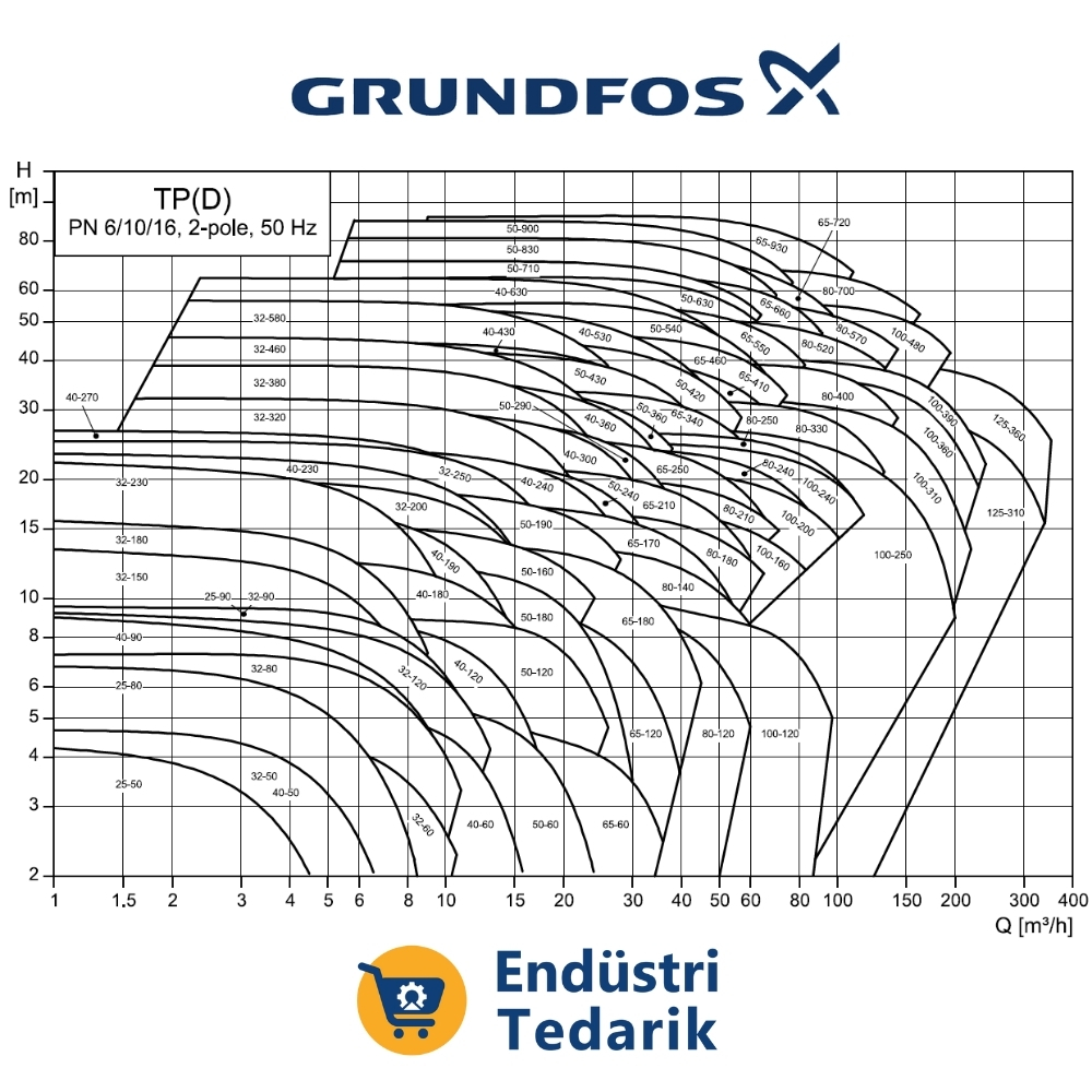 GRUNDFOS TP 25-50/2 BQBE İn-line Kuru Tip Sirkülasyon Pompası - Görsel 4